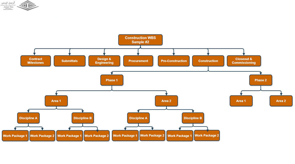  نحوه ایجاد WBS